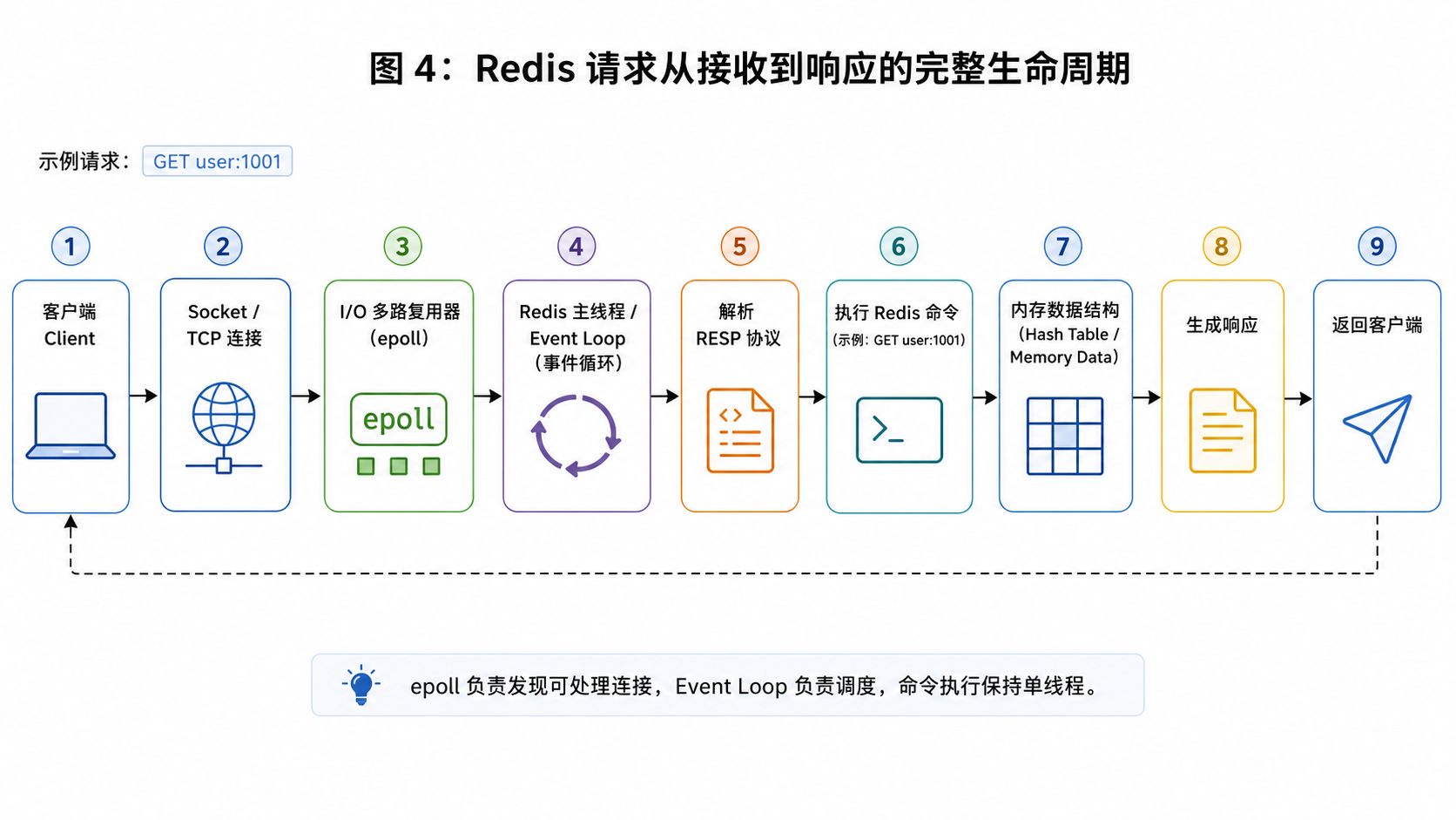 Redis 请求生命周期流程图