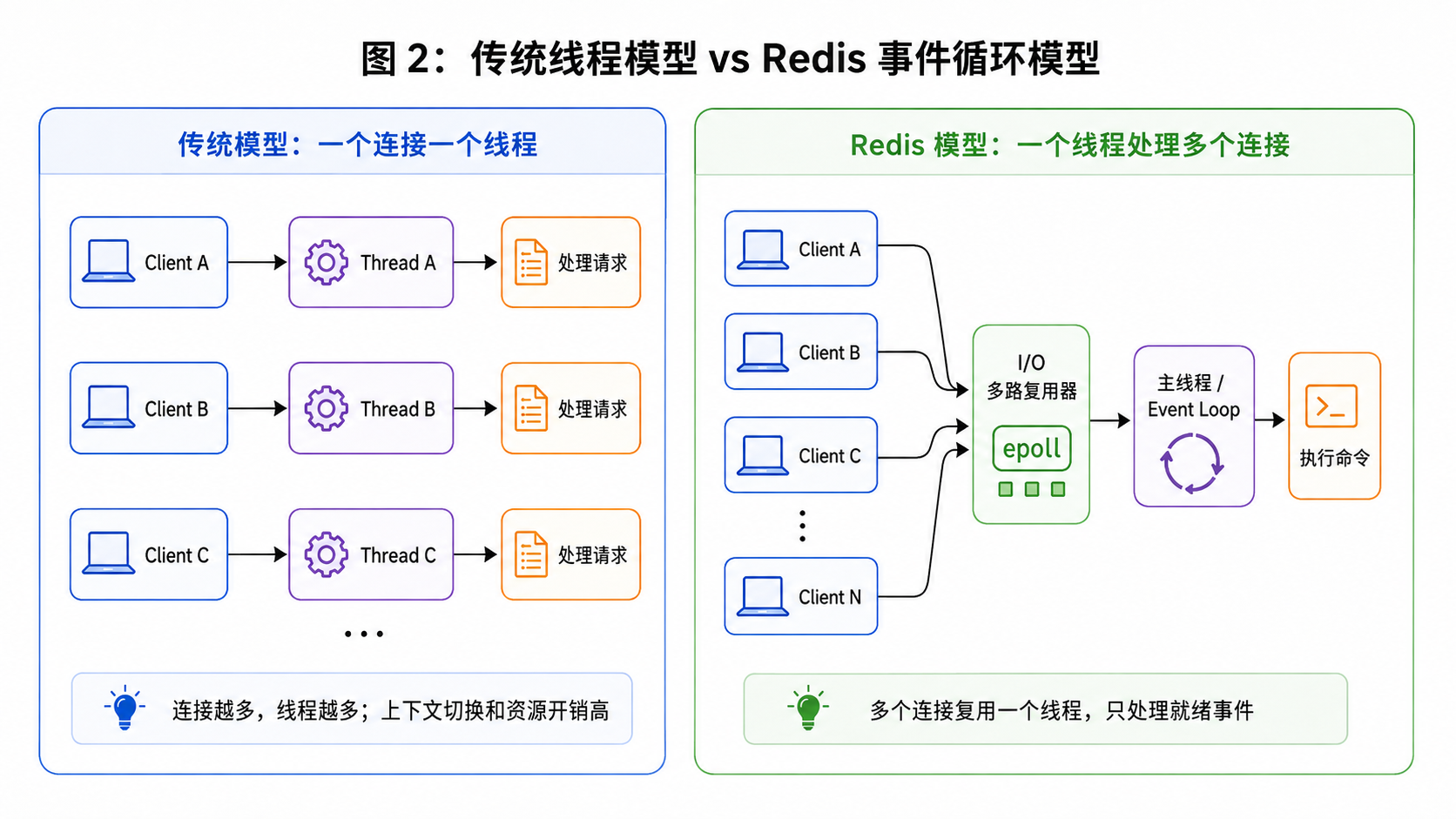 传统线程模型 vs Redis 事件循环模型