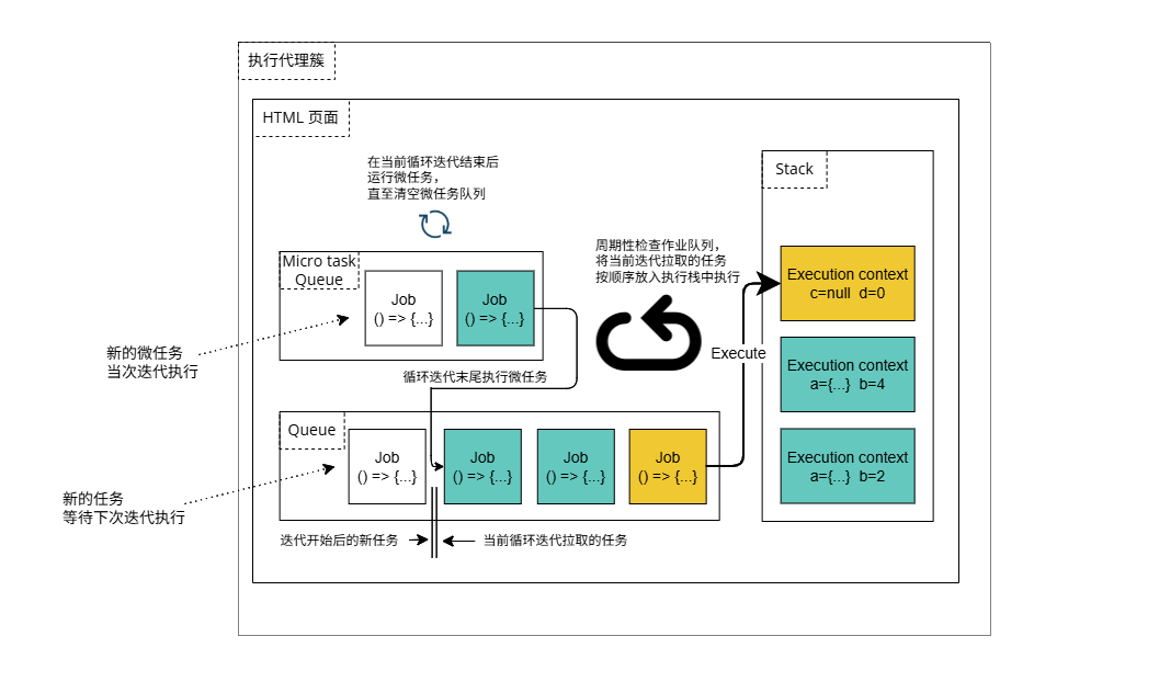 JavaScript 微任务事件循环