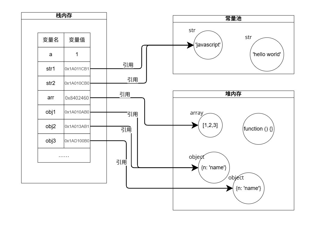 javascript stack heap memory management