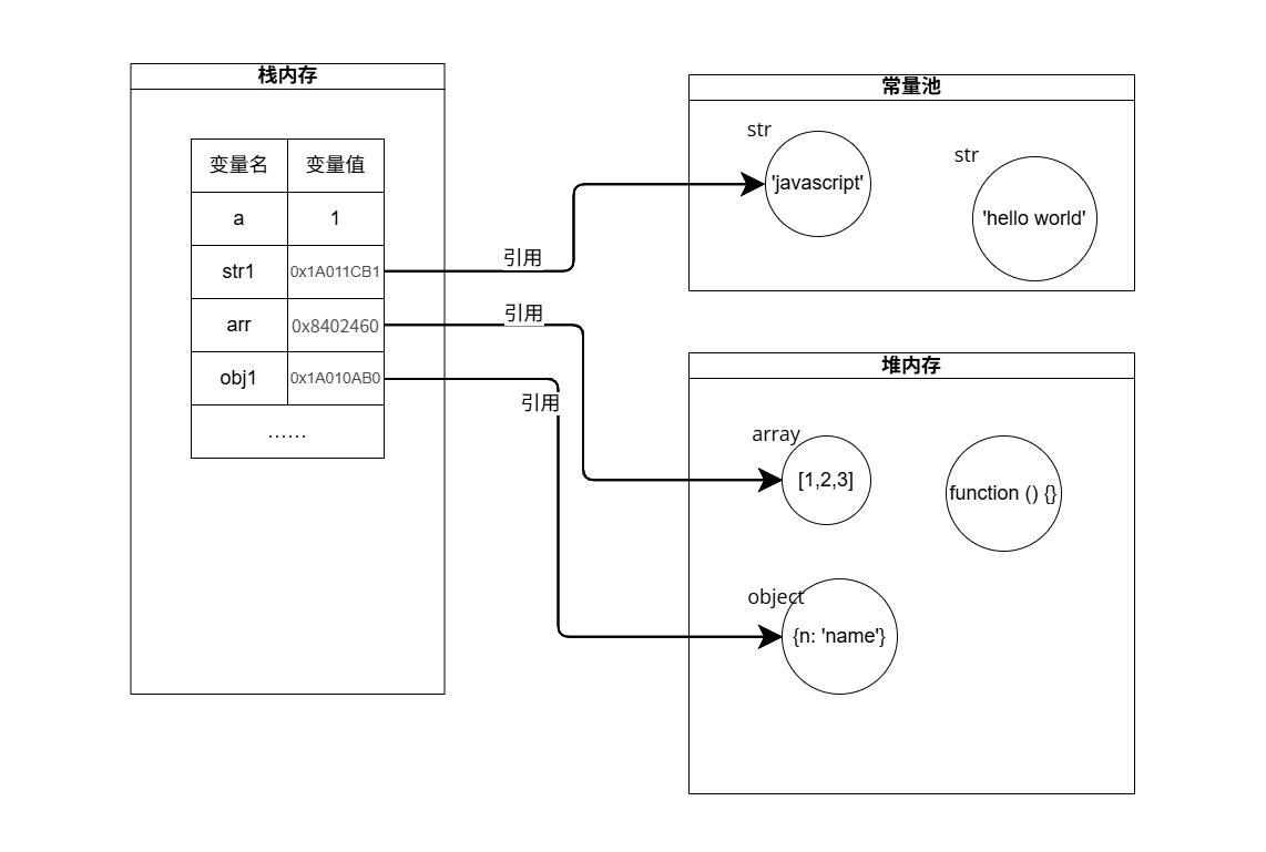 javascript stack heap memory management
