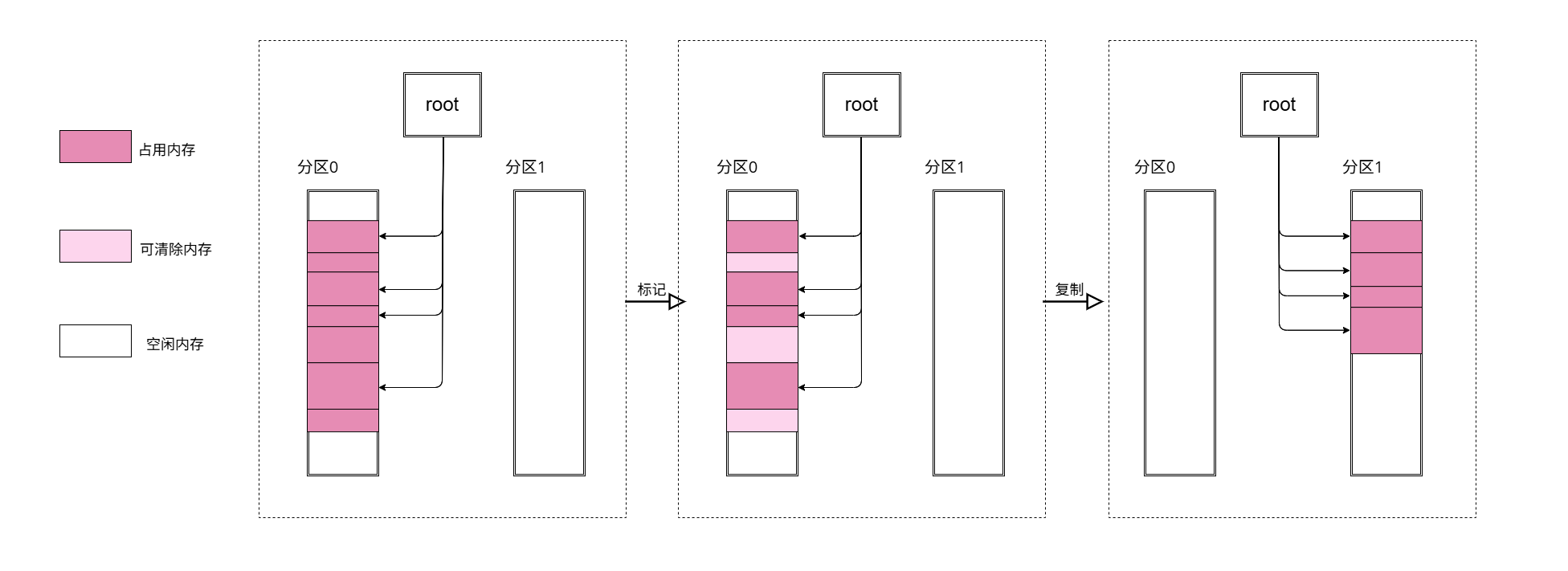 copy and clear memory