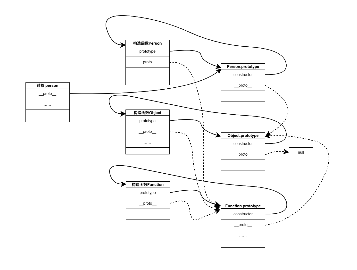 person prototype relation with all roles