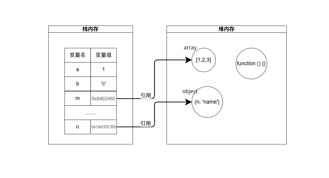 stack heap memory management