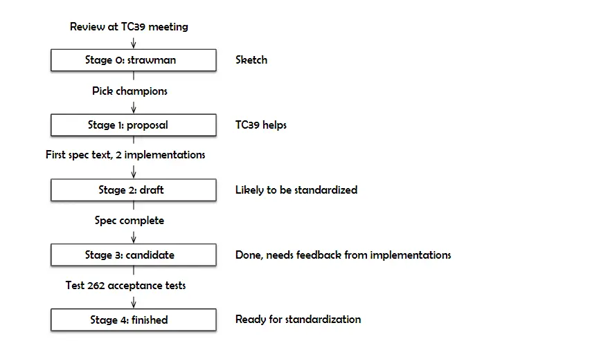 TC39 Process